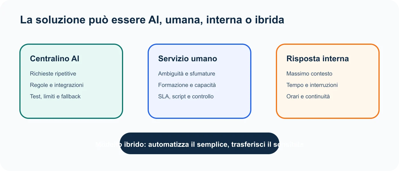 Decisione tra risposta interna, servizio umano e centralino AI