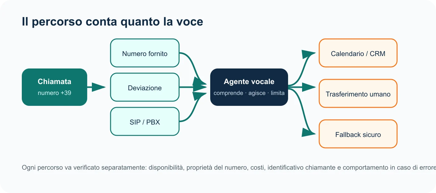 Percorsi telefonici da verificare