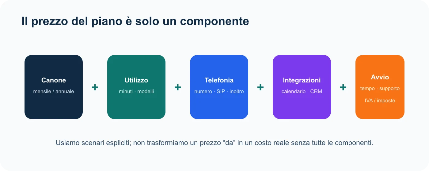 Componenti del costo totale di un centralino AI