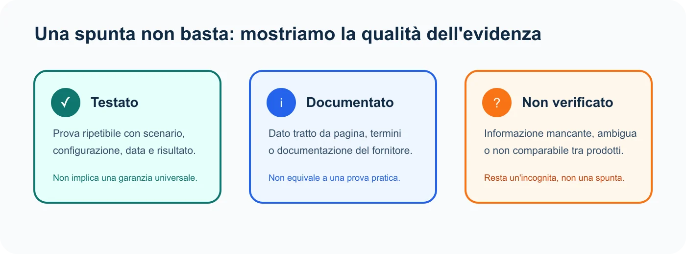 Tre livelli di evidenza usati da Centralino AI