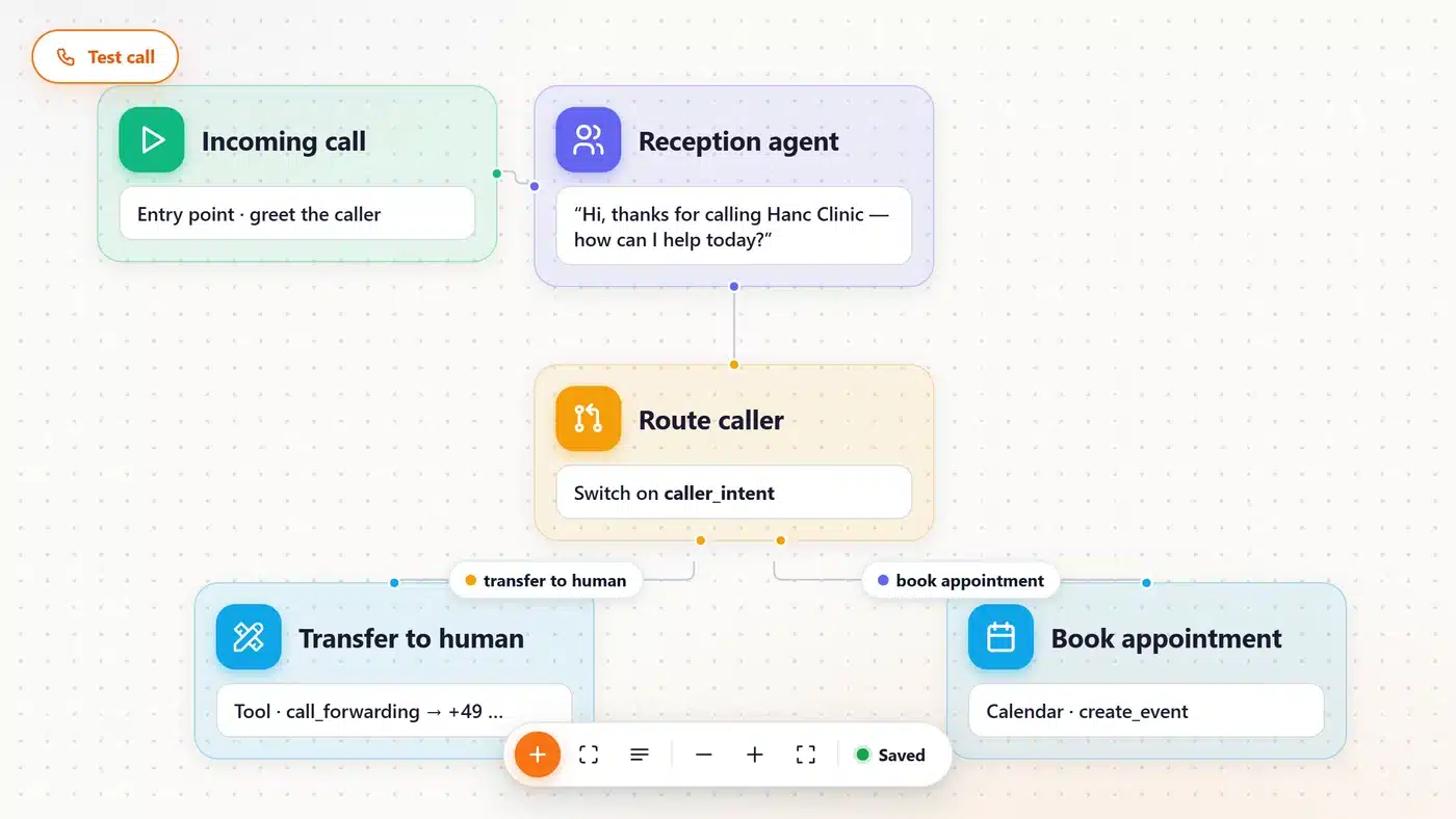 Workflow ufficiale Hanc.AI con instradamento, trasferimento umano e prenotazione