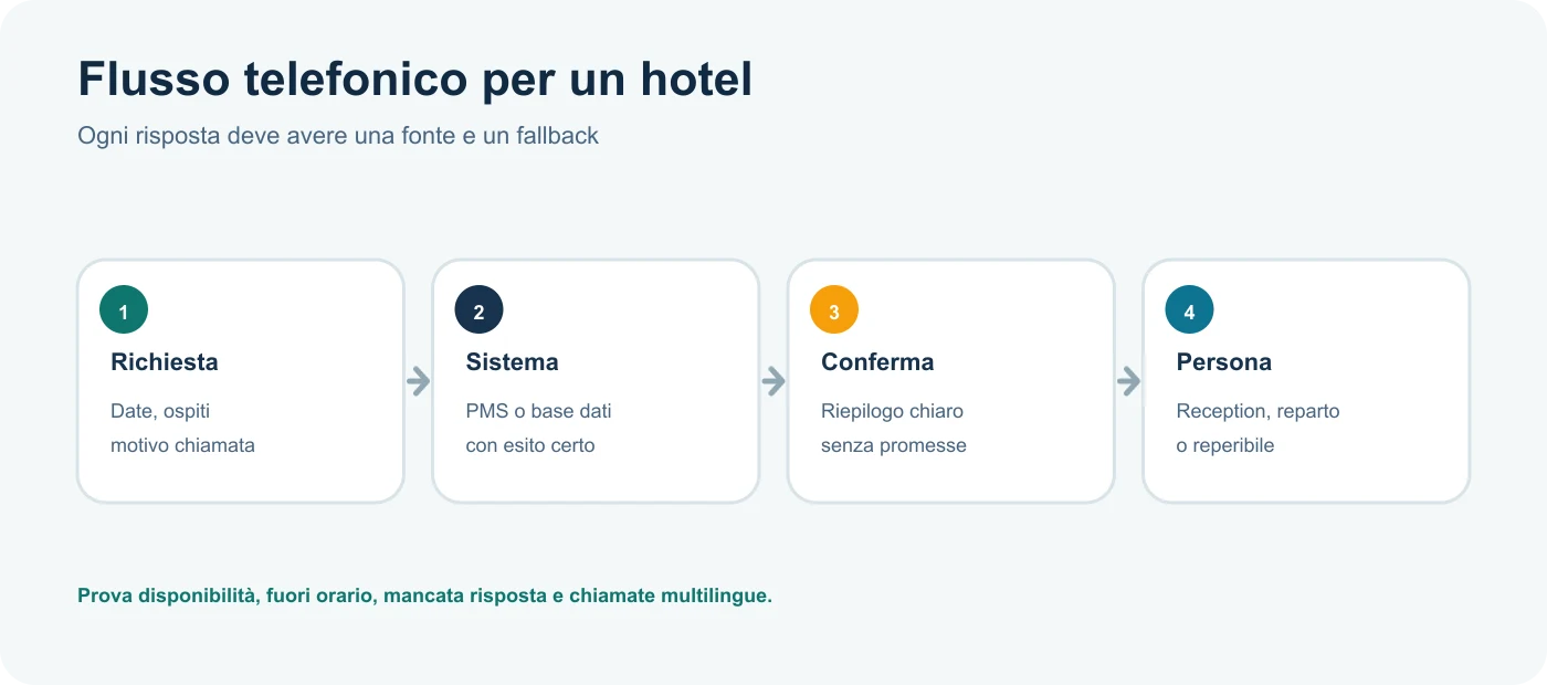 Flusso hotel tra richiesta, sistema, conferma e persona