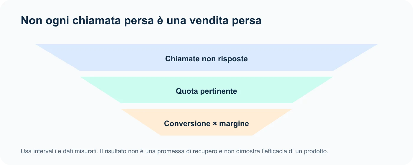 Imbuto prudente dalle chiamate perse al margine potenziale