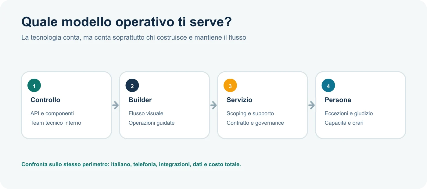Mappa tra autonomia tecnica e servizio assistito