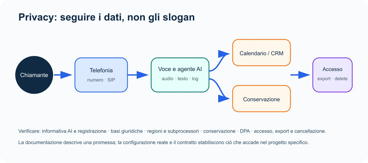 Flusso dei dati e punti da verificare