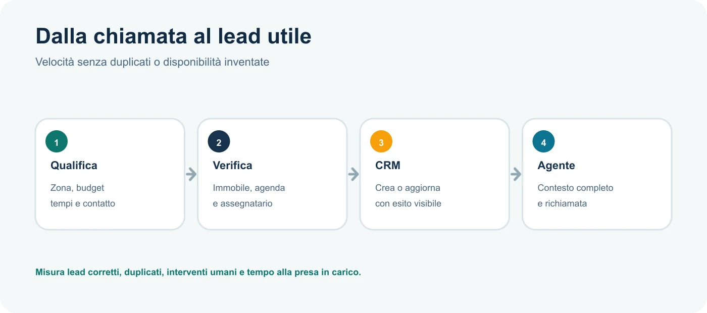 Flusso di un lead immobiliare dalla chiamata al CRM e all’agente