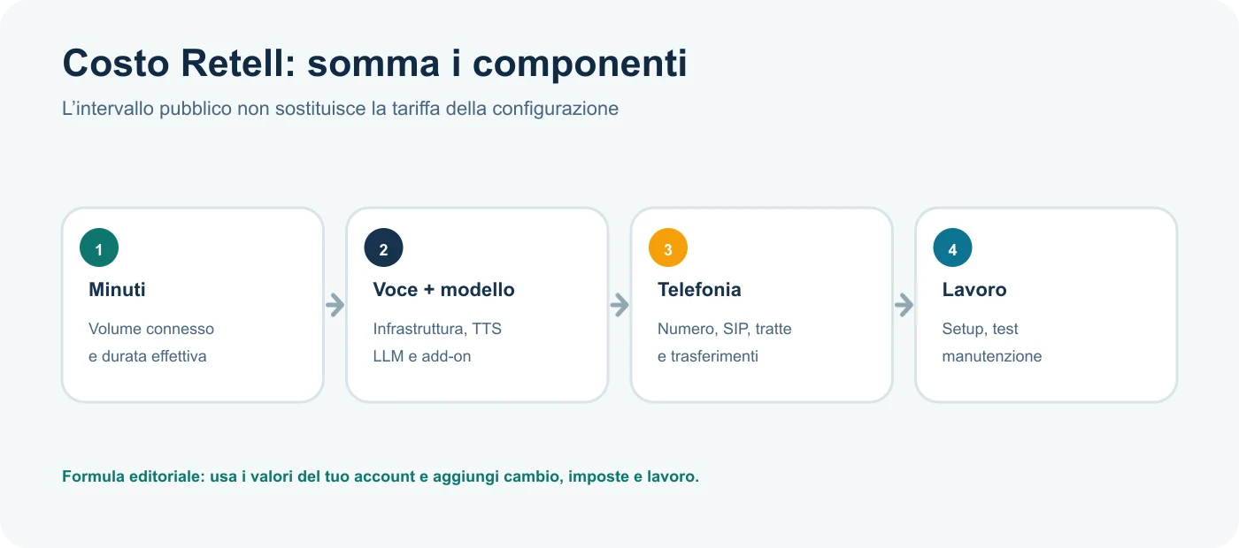 Formula visiva del costo Retell a componenti