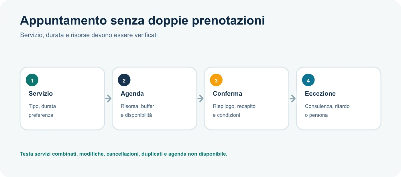 Flusso tra servizio richiesto, disponibilità, conferma e operatore