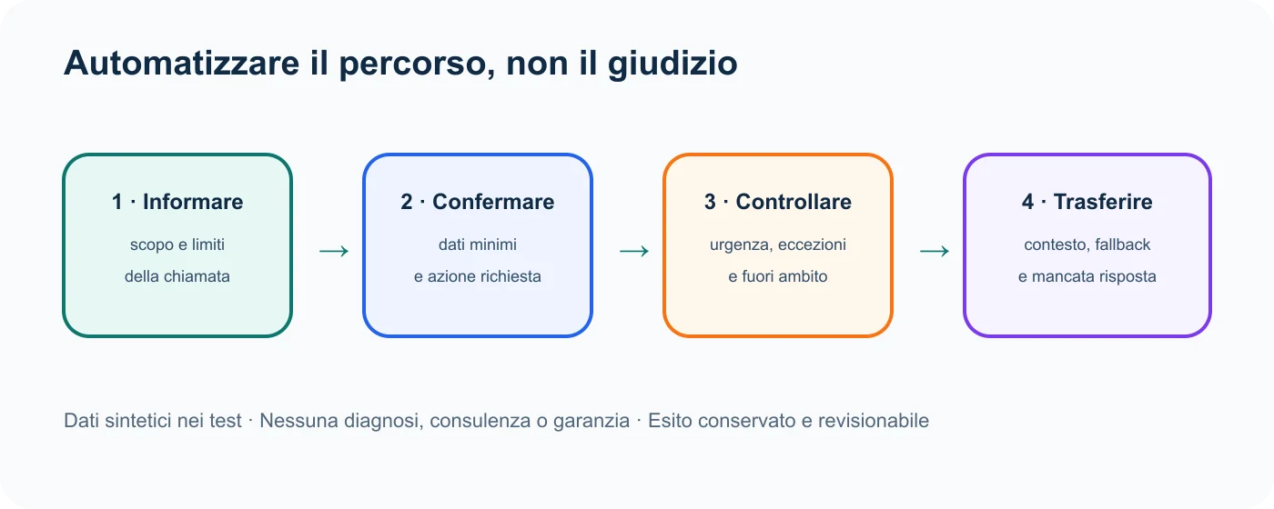 Metodo per testare un flusso settoriale con scenari sintetici