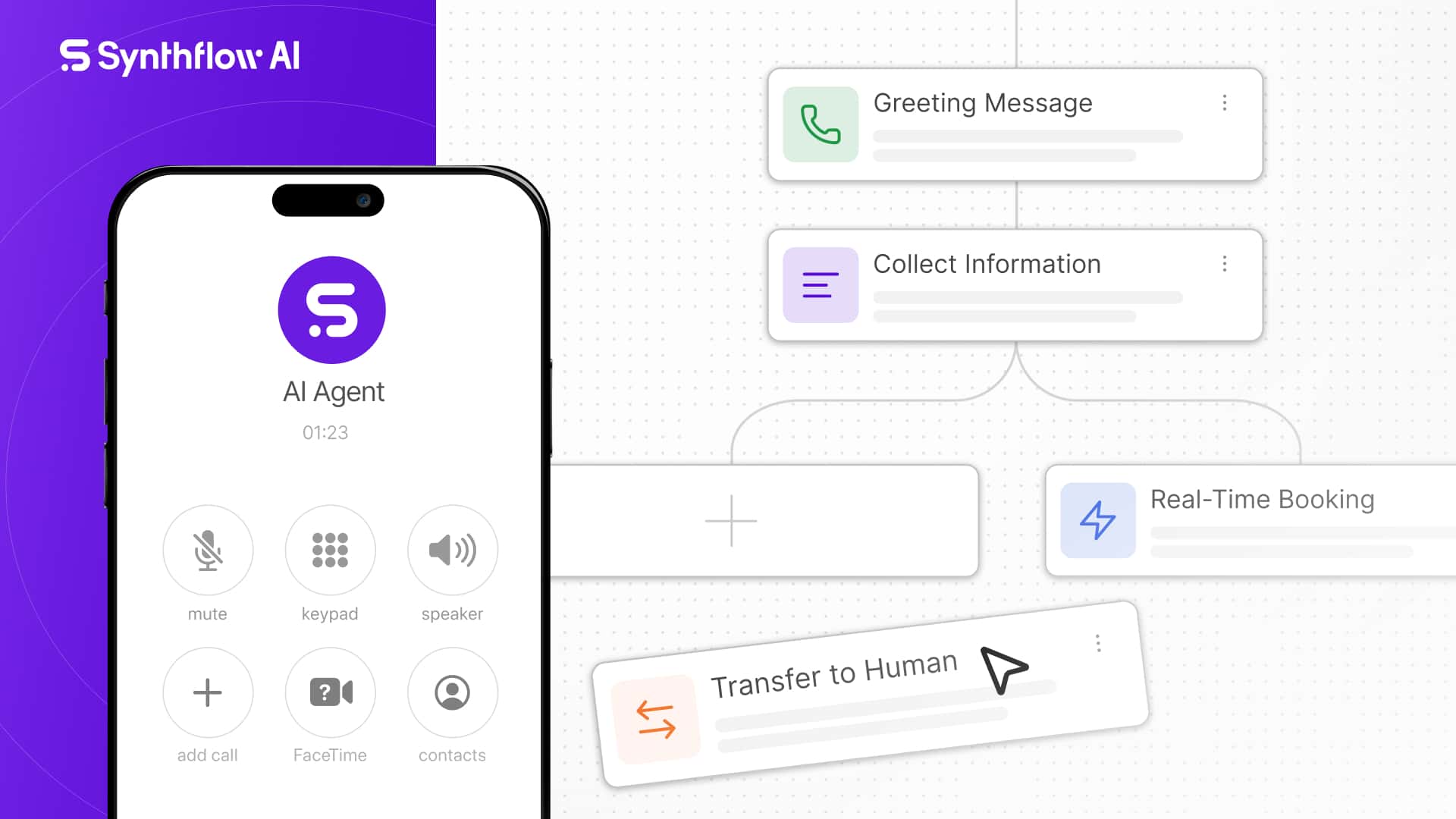 Visuale prodotto ufficiale Synthflow con chiamata, raccolta dati, prenotazione e trasferimento