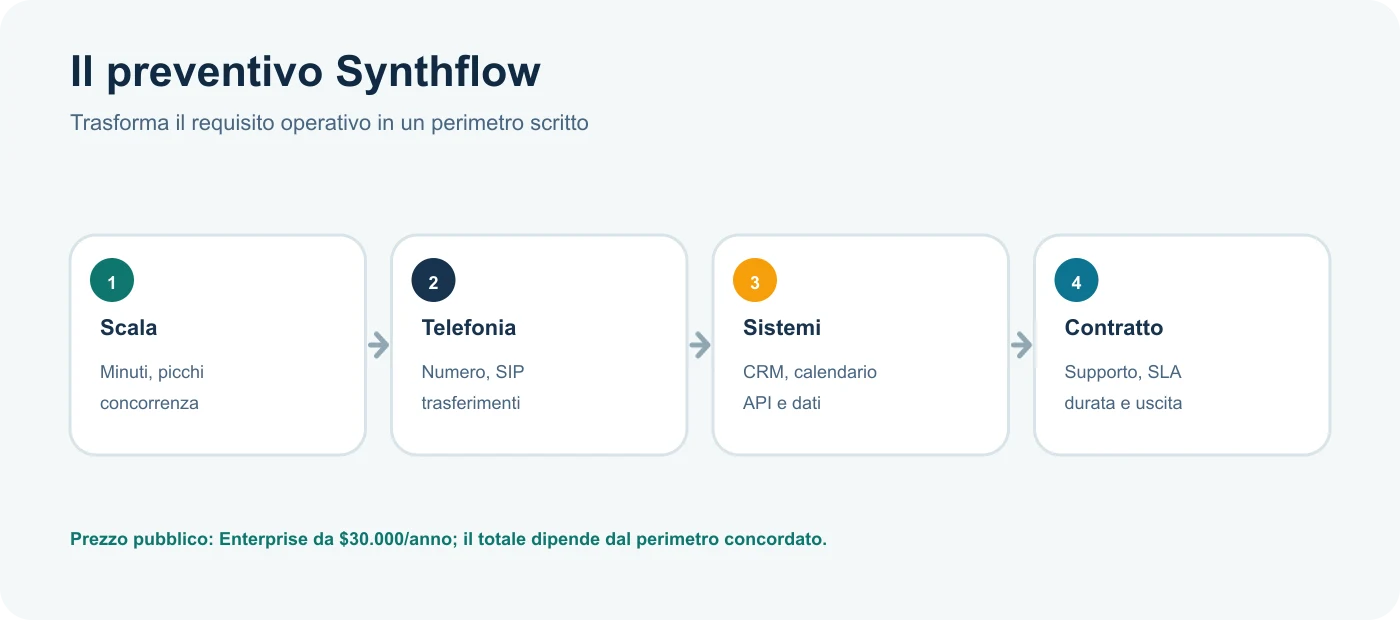 Mappa delle voci da inserire in un preventivo Synthflow