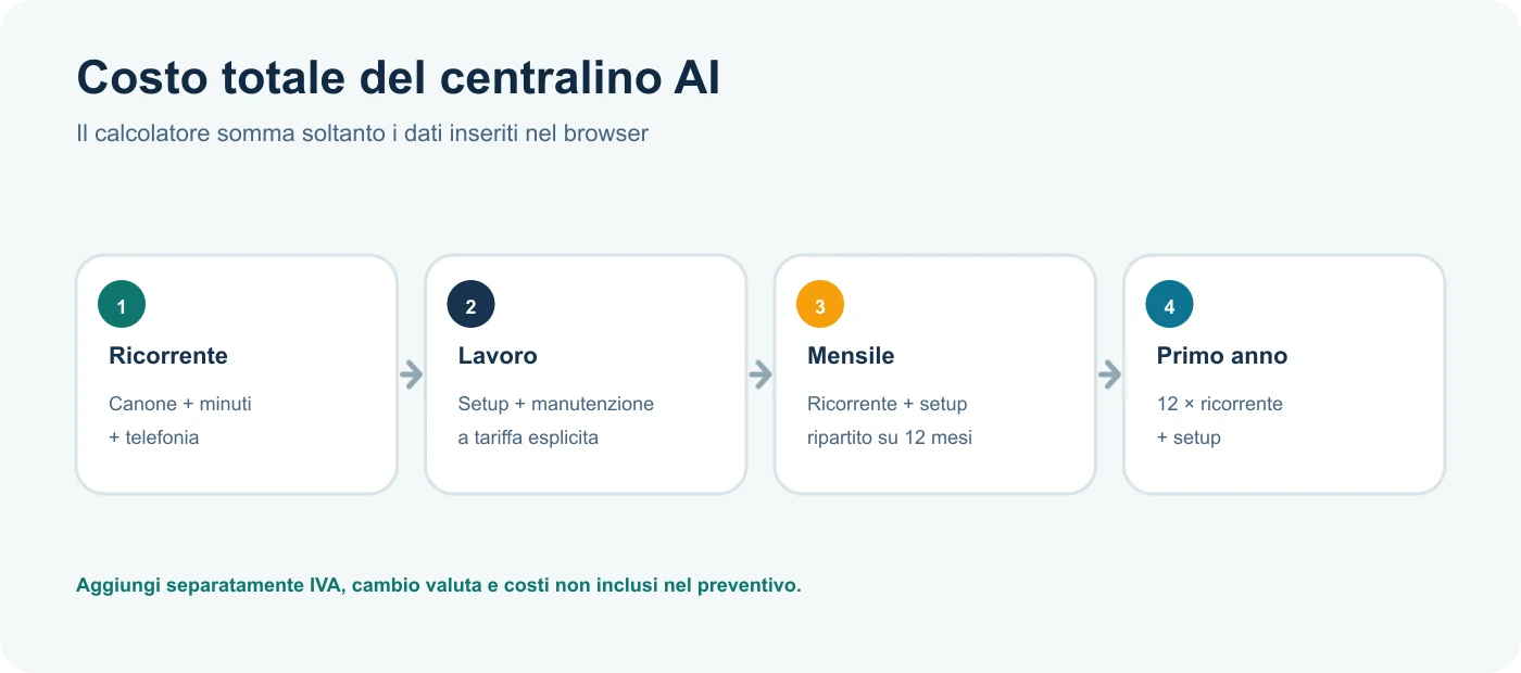 Formula del costo totale con canone, minuti, telefonia, setup e manutenzione